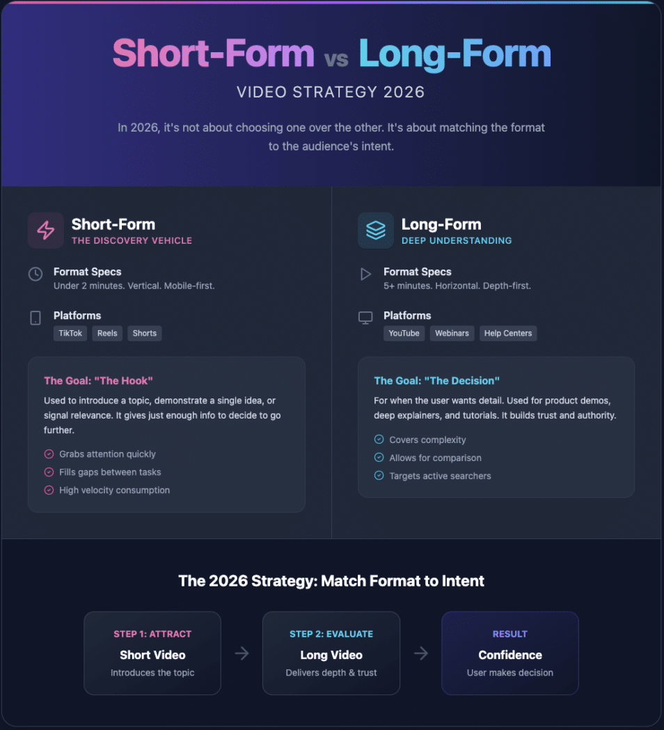 short vs long form video content